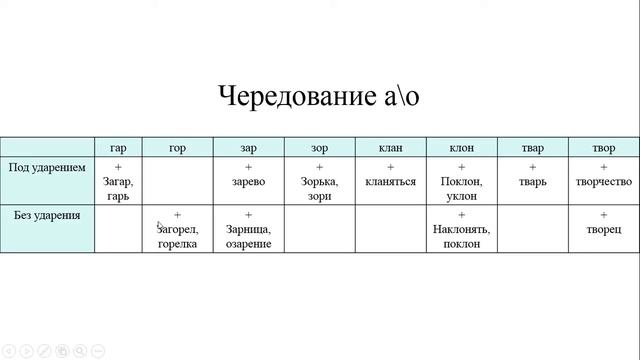 Часть 3. Орфограммы в корне чередования