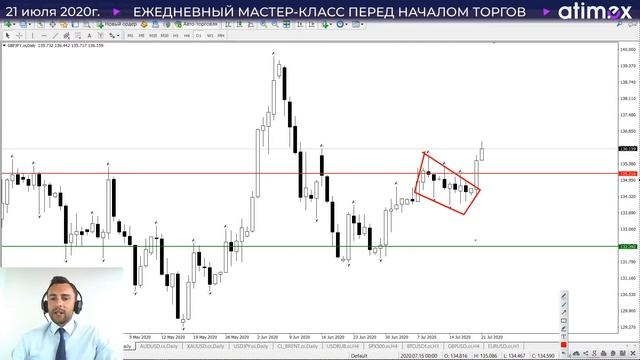 Прогноз по рынку форекс на  21.07 от Тимура Асланова