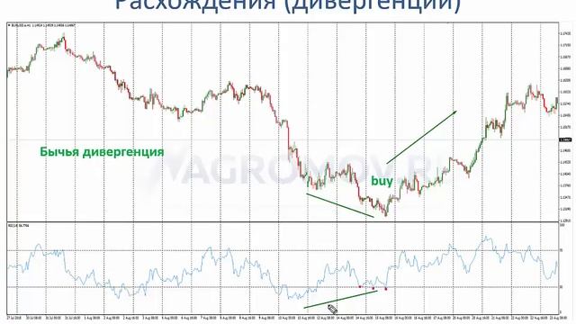 Индикатор RSI (relative strength index)- индекс относительной силы | Торговые индикаторы в трейдинг