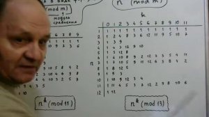 Математика. Сравнимость по модулю n^k(mod m)