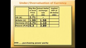 The Big Mac Index Video