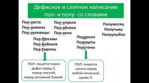 Дефисное и слитное написание пол- и полу- со словами