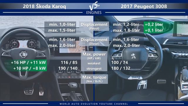 2018 Skoda Karoq vs 2017 Peugeot 3008 (technical comparison) смотреть онлайн
