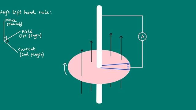 Electromagnetic Induction - The Faraday Disk Dynamo - A-level Physics смотреть онлайн