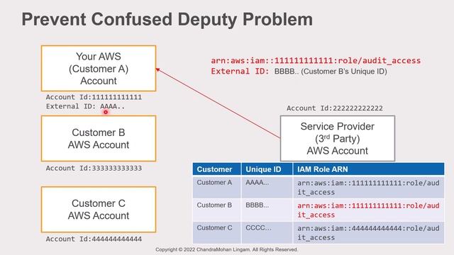 When to use AWS IAM Role conditions - External Id | Source ARN | Source Account, and Why? смотреть онлайн