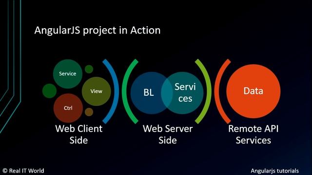 Design Angularjs/Angular project or application structure or architecture and modules and data flow