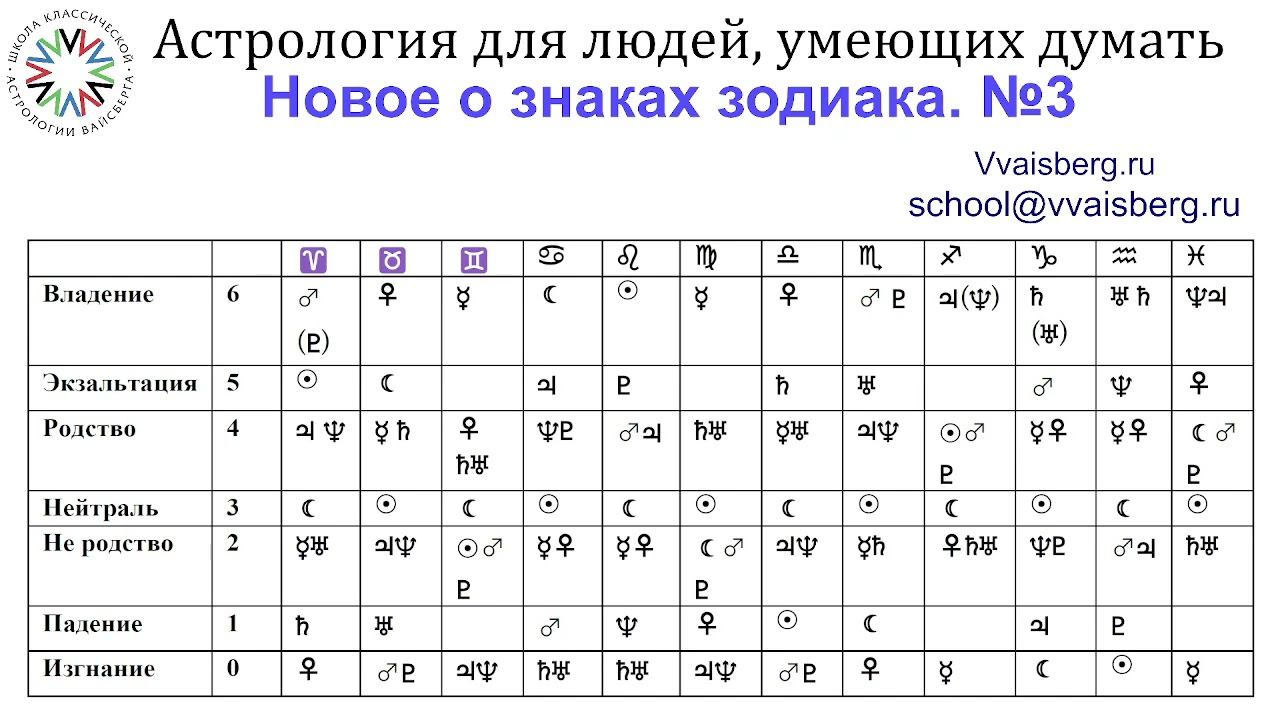Новое о знаках зодиака №3. Школа классической астрологии Виталия Вайсберга
