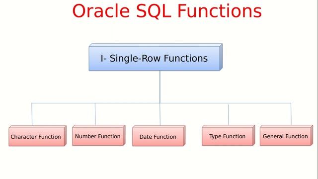 Oracle SQL Function Introduction | Oracle Tutorial for Beginners