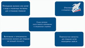 Особенности производства искусственных и синтетических волокон.