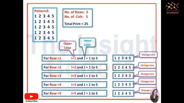 Patterns in C, Python and Java | Pattern 03 | Module 1 | Logic Building | Placement | Interviews