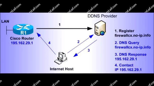 Установлен строгий nat. DNS Server Cisco. Dynamic DNS. DNS И DHCP сходства. DNS Dynamic update Credentials.