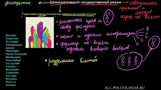 Демократия: понятие, принципы, формы и типы демократии. Демократический политический режим