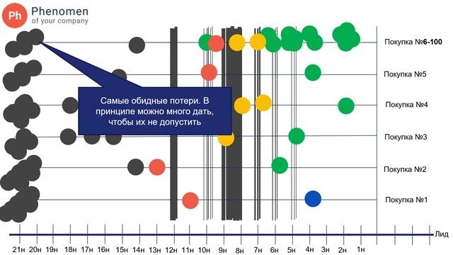 Урок №1. Маркетинг клиентских баз данных и жизненный цикл клиента.