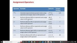 Operators In Python