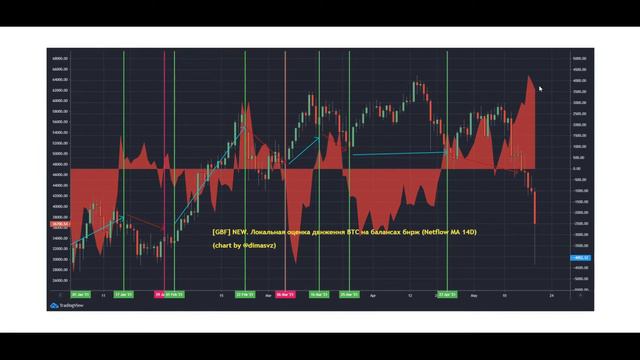 Текущее Onchain-состояние рынка криптовалют кратко на 20.05.2021. BTC Netflow. смотреть онлайн