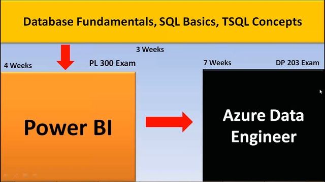 PL300 PowerBI Certification Training смотреть онлайн