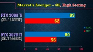 RTX 3070 Ti vs RTX 3080 Ti || 12 Game benchmark in 4K