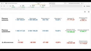 Факторный анализ валового дохода с помощью BI Qlik