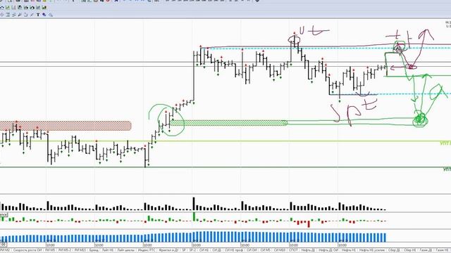 Обзор фьючерса на индекс РТС и нефть Brent На 27.07.20 смотреть онлайн