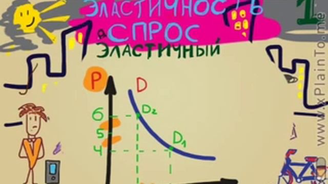 Эластичность спроса