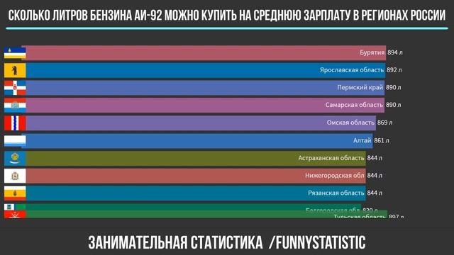 Сколько литров бензина можно купить на среднюю зарплату в регионах России смотреть онлайн