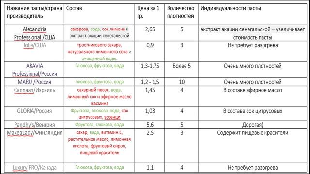 САХАРНАЯ ПАСТА / ОБЗОР ПРОИЗВОДИТЕЛЕЙ И СОСТАВОВ