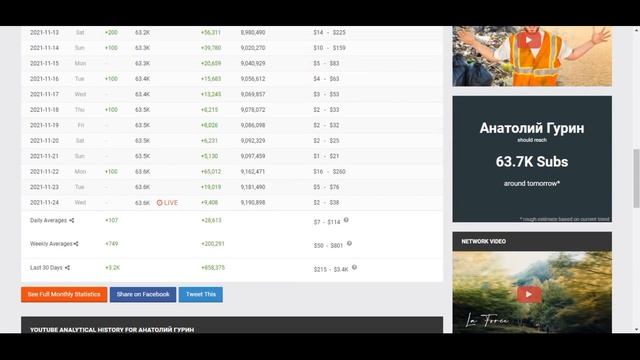 Анатолий Гурин Доход с Ютуб канала. Сколько зарабатывает на Youtube Анатолий Гурин смотреть онлайн