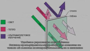 Что такое атермальная пленка и какие виды существуют