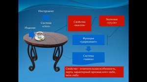 ТРИЗ игра Цепочка системных связей Клуб Изучаем ТРИЗ