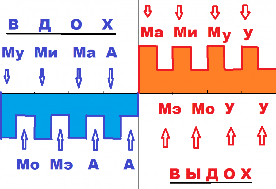 Песня ми ме ма мо му. Ми МЭ ма МО му. Ма МО му мы ми ме звуковые домики. Схема слогов ма МО му мы ми. Ми ми ма МО му песня.