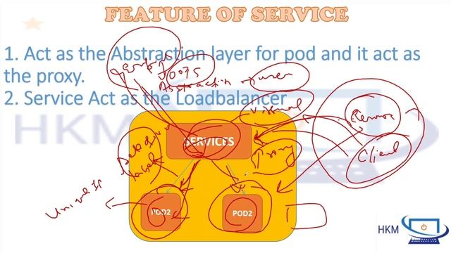 Explained Service and types of Service (ClusterIP, NodePort, and External LB) in Hindi