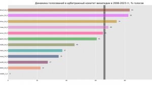 Динамика голосований в арбитражный комитет Википедии в 2008-2023 гг. (bar_chart_race,  python)