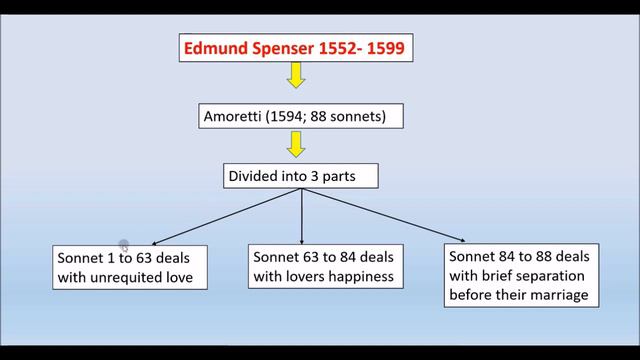 FAMOUS SONNET SEQUENCES IN ENGLISH LITERATURE смотреть онлайн