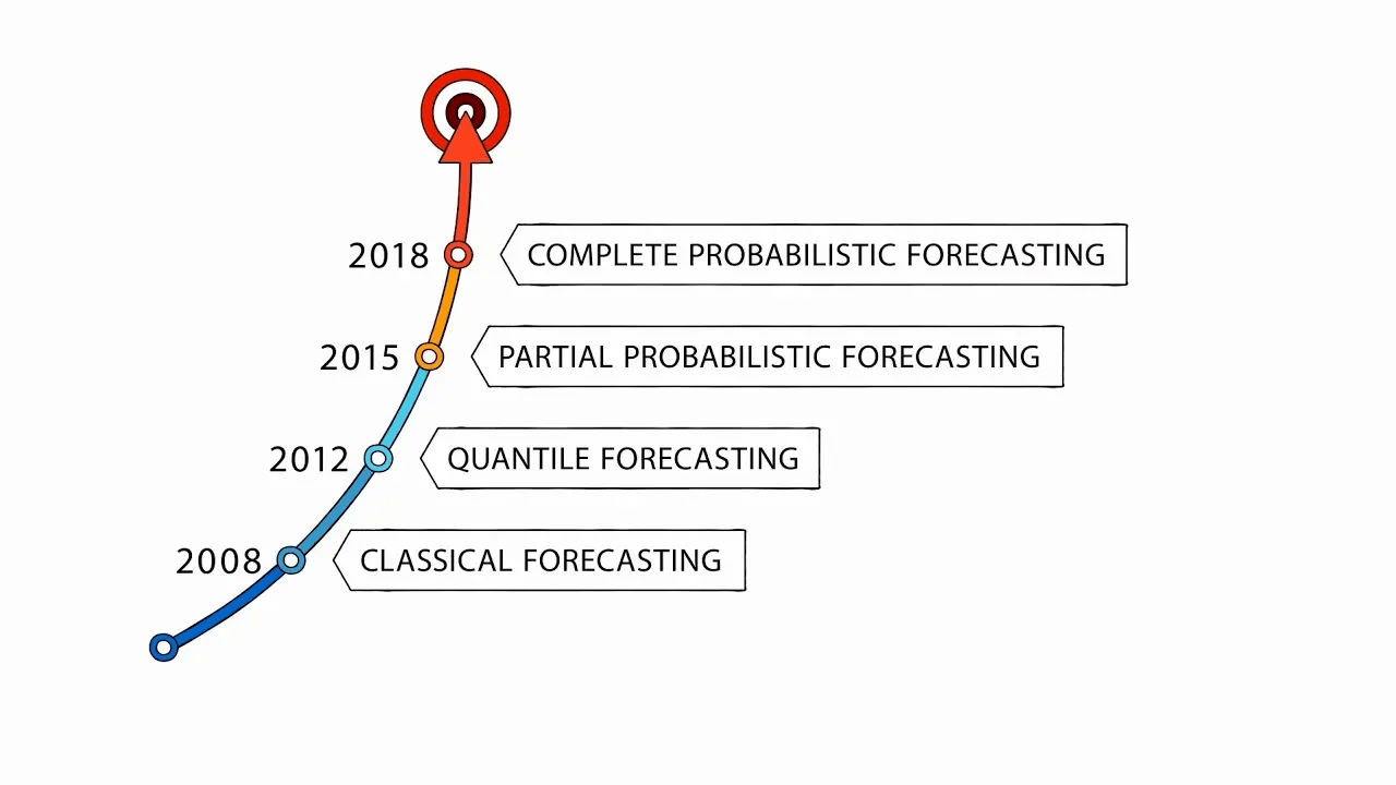 Demand forecasting algorithms evolution