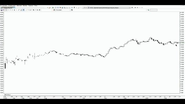 Анализ фьючерсов Срочной секции Московской биржи  22.02.21