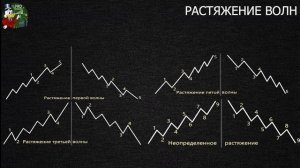Волновая теория Эллиотта | Основы | Теханализ