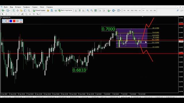 Прогноз форекс - Aud Usd, 13 - 17 июля 2020. Технический анализ графика движения цены. Обзор рынка.