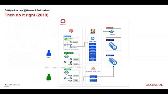 GitOps practice at scale @Generali смотреть онлайн