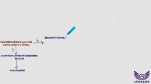 Алгоритм диагностики и лечения: стеноз аортального клапана