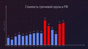 Стоимость гречки в России, история цены за 1 кг по 2020 год