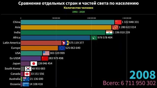 Сравнение отдельных стран и частей света по населению - Бывшый СССР, Китай, Индия, Африка, Австрали