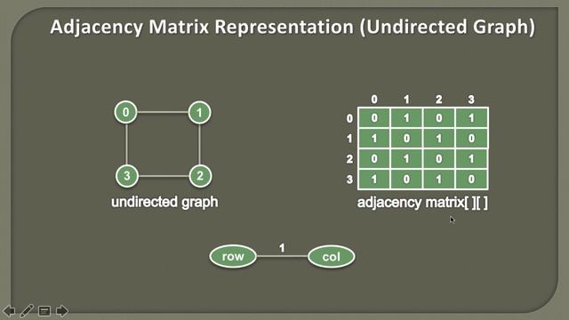 Adjacency Matrix Representation of Graph in Java смотреть онлайн
