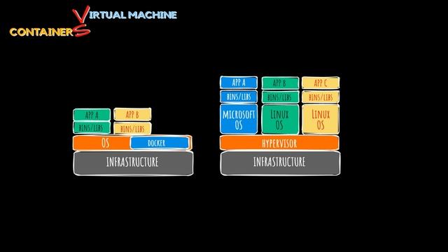 Get started with Docker Containers | Containers Vs. Virtual Machine | DevOps 101 смотреть онлайн