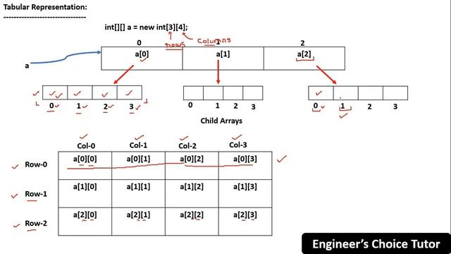 Creation of Multidimensional Array in Java | Java Programming Language | Java