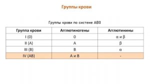 Группы крови: система AB0 и резус-фактор, правила переливания крови (гемотрансфузии)