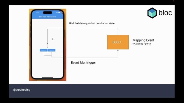 Flutter Bloc Tutorial 2023 - Konsep Basic Bloc  #flutterbloc