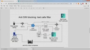 Anti SIM blocking solutions, GSM Termination, test calls filtering