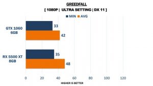 RX 5500 XT 8GB vs GTX 1060 6GB - i7 9700k - Gaming Comparisons