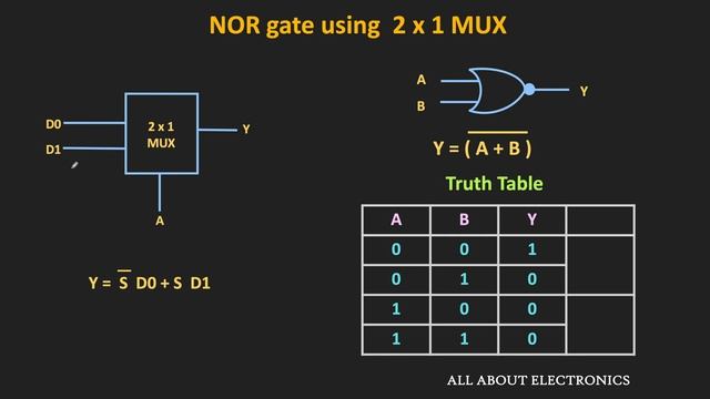 Logic Gates using Multiplexer | How to implement a logic gate using the multiplexer ?