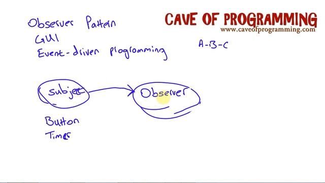 Observer Pattern Theory: Java Design Patterns Part 6
